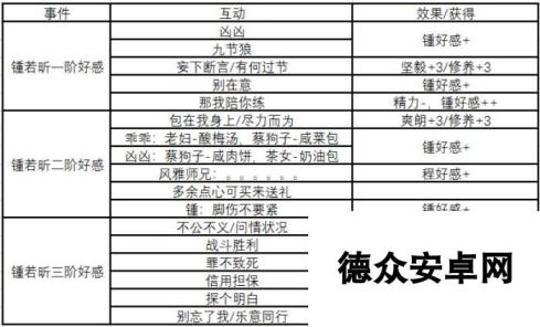 《侠隐阁》钟若昕全阶段好感获得方法分享