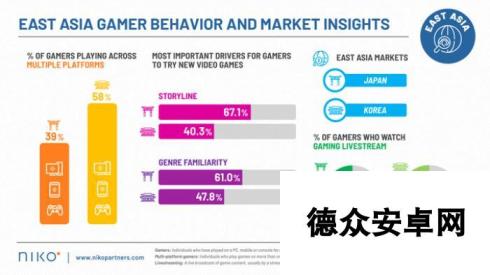东亚游戏市场2023年创收301亿美元 日韩偏好多平台