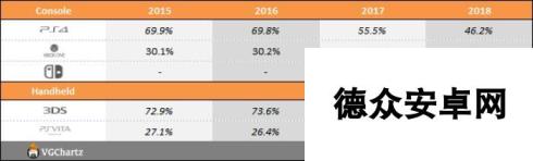 前三季度游戏市场销量同比对照表 仅PS4出现下滑