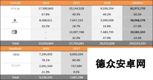 前三季度游戏市场销量同比对照表 仅PS4出现下滑