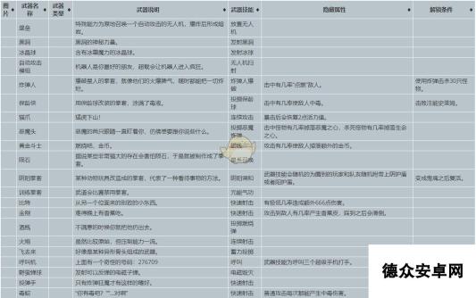 《元能失控》武器属性、隐藏属性及解锁条件