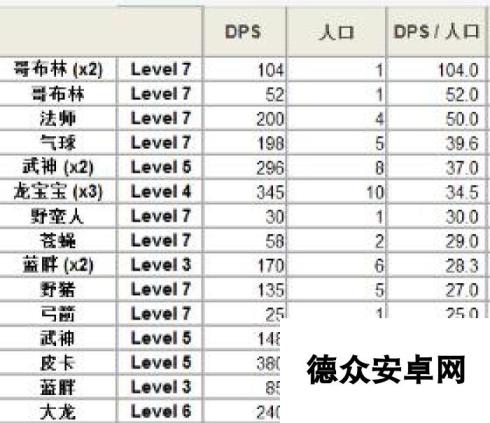 部落冲突清边收尾数据 单位人口DPS对比