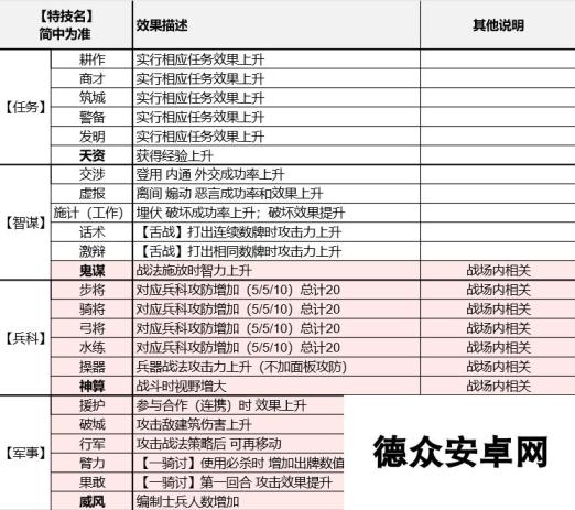 《三国志8重制版》全特技效果及学习方法介绍