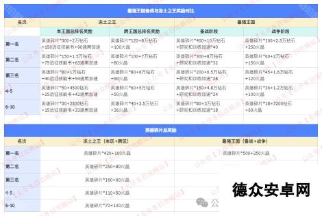 《无尽冬日》最强王国和冻土之王奖励对比一览