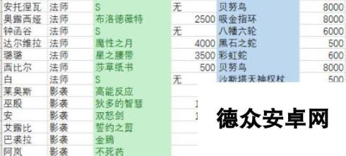 永远的7日之都新手影装处理技巧 潜网集市怎么赚钱